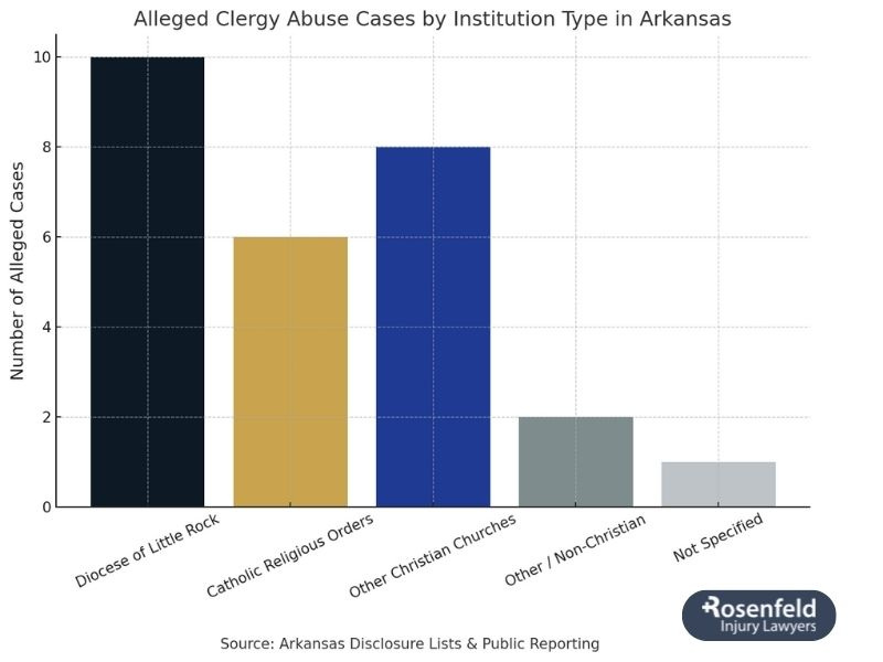 Clergy Abuse Lawyer Arkansas