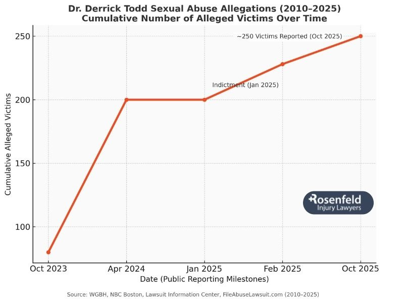 Patients filing lawsuits against Dr. Derrick Todd

