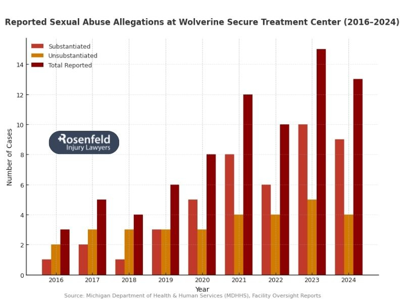 Lawsuits filed by victims sexually abused at Wolverine juvenile detention center