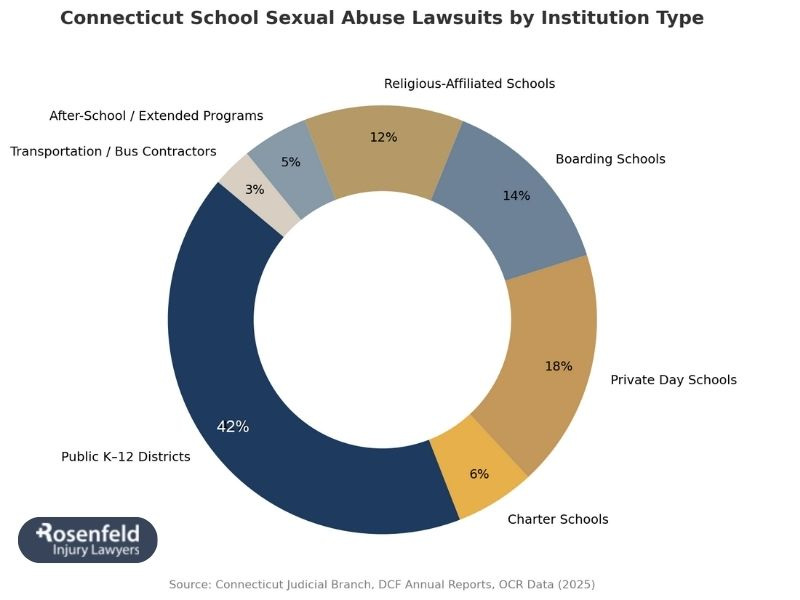 Statute of Limitations for Abuse in Connecticut