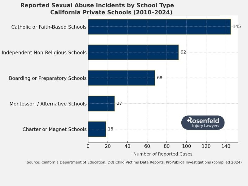 Sexual abuse cases against private schools in California