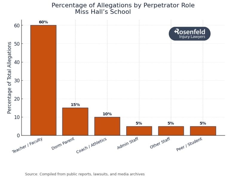 History teacher accused of sexually abusing students 