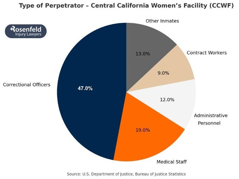 Abuse and assault at CCWF