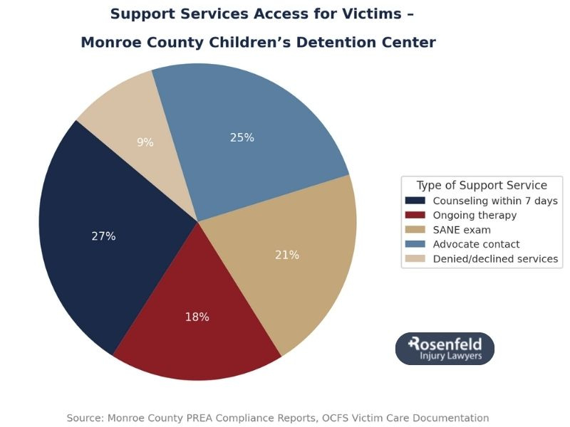 Lawsuits against Monroe County juvenile detention center