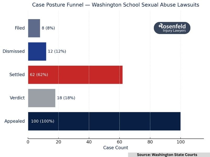 Abuse lawsuits against Washington schools