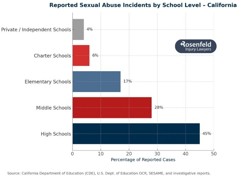 Allegations of sex abuse at California schools