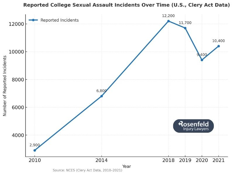 College campus sexual abuse lawsuits
