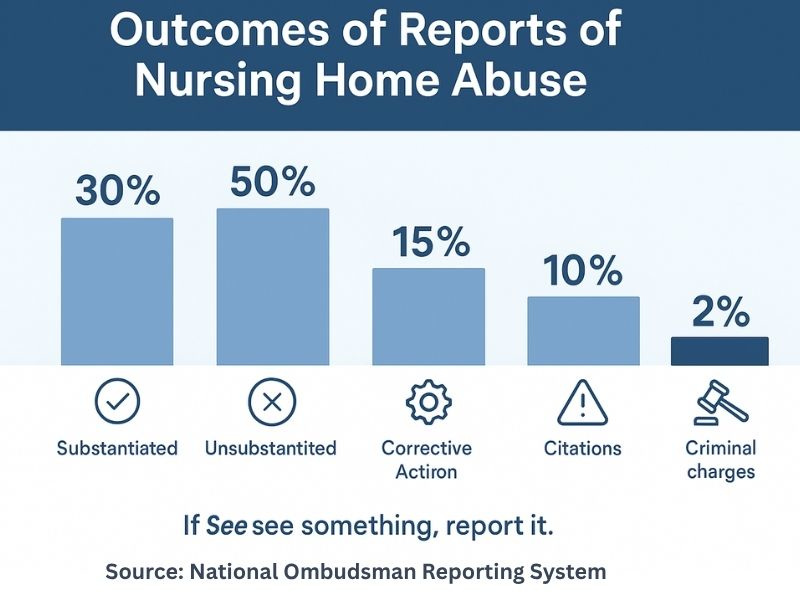 The process of reporting nursing home abuse
