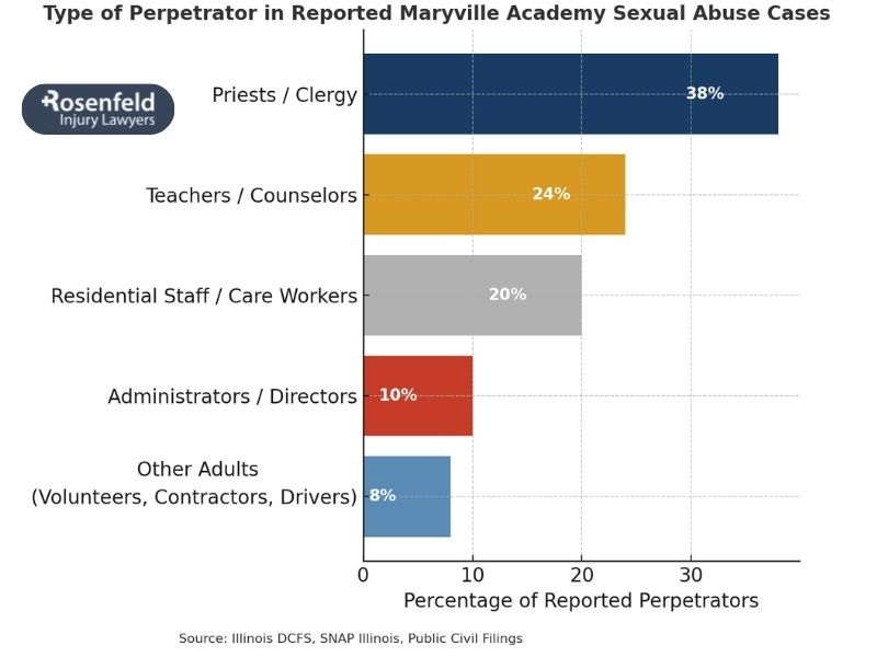 Child abuse investigation into Maryville Academy