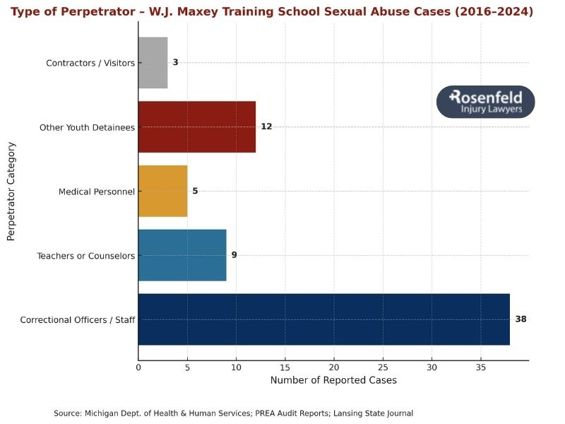 Abuse at Maxey Training School