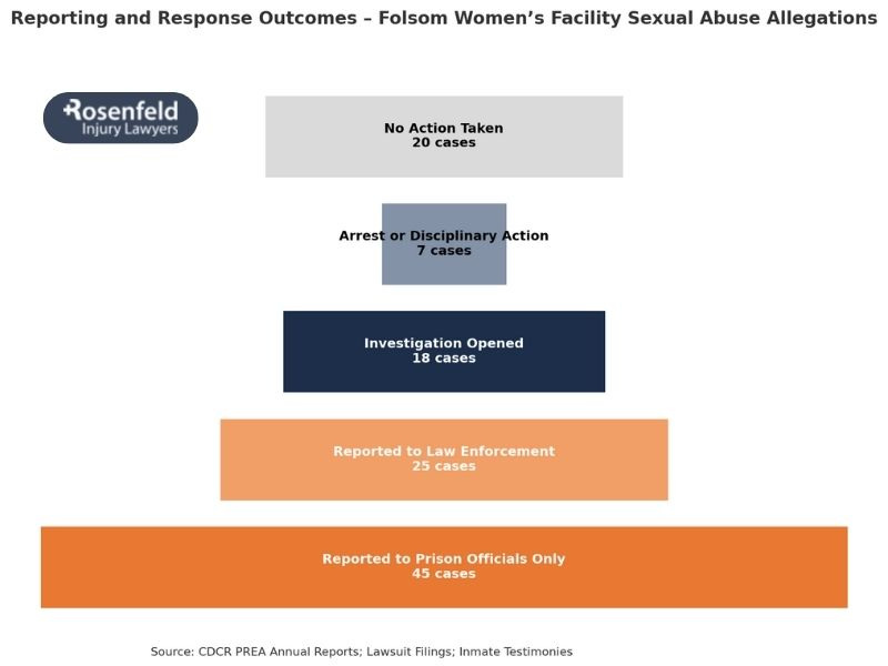 Misconduct and abuse lawsuits and allegations at FSP