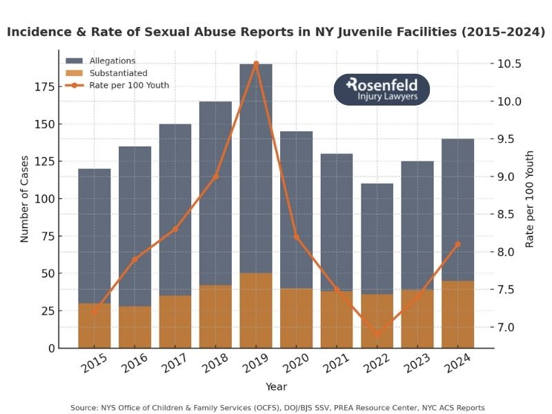 Claims against New York Youth Detention Facilities

