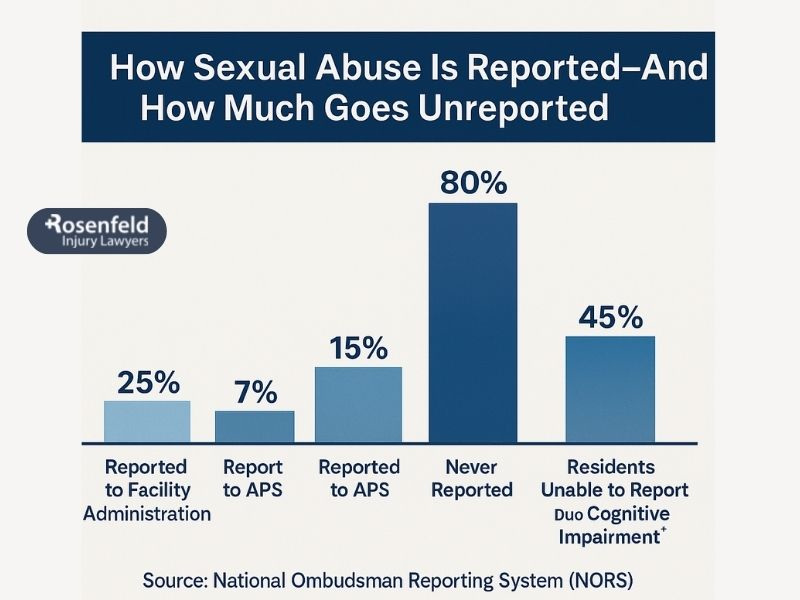 Data on elder sexual abuse in nursing homes