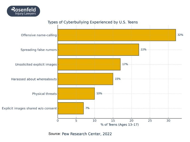 Staistics on internet safety