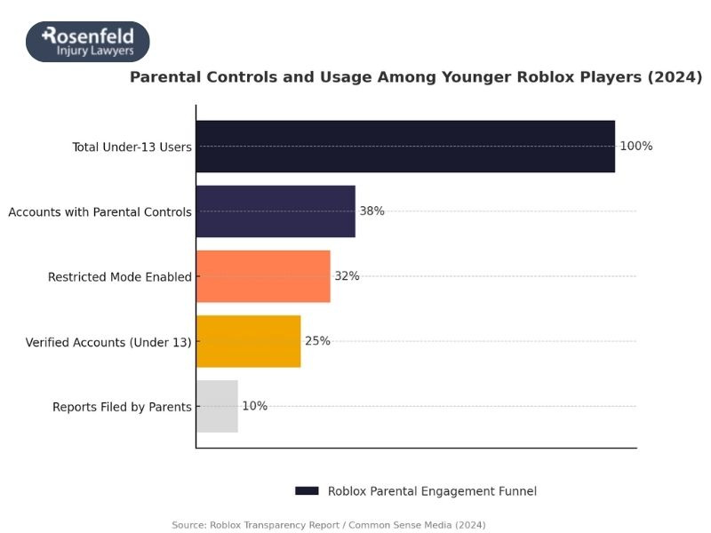 relationships between user base growth, age group patterns, daily active users, and safety expectations on the platform