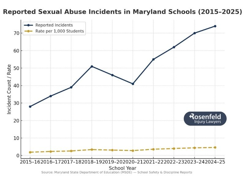 Sex abuse lawsuits filed against schools in Montgomery County, MD