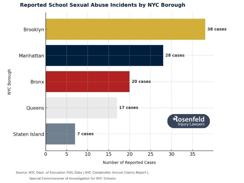 Child abuse allegations involving NYC schools