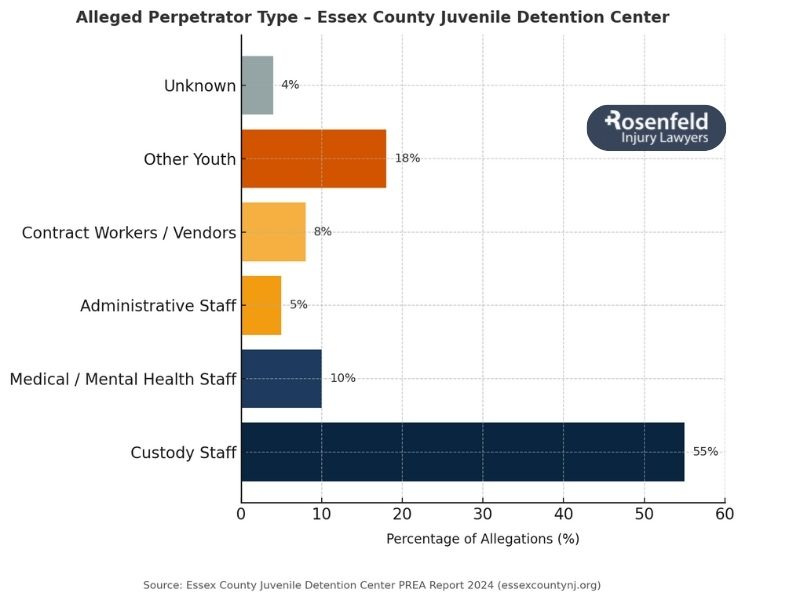 Sexual abuse lawsuits against ECJDC