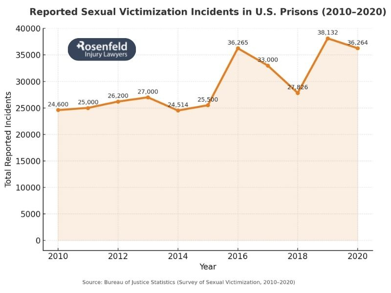 Female inmate abuse lawsuits
