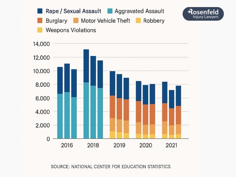 Statistics on college safety