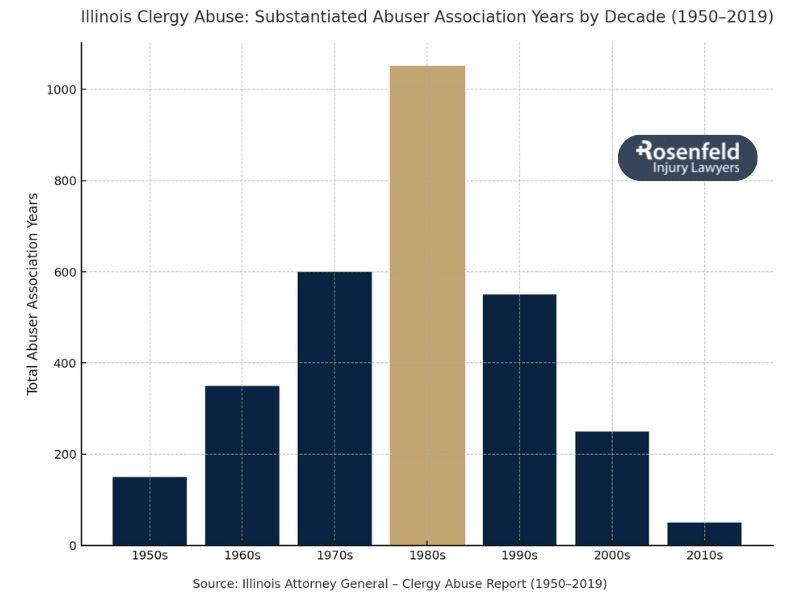Clergy Sexual Abuse Law Firm