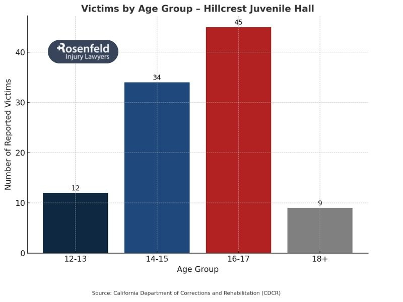 Hillcrest Juvenile Hall San Mateo County Sexual Abuse Lawsuits