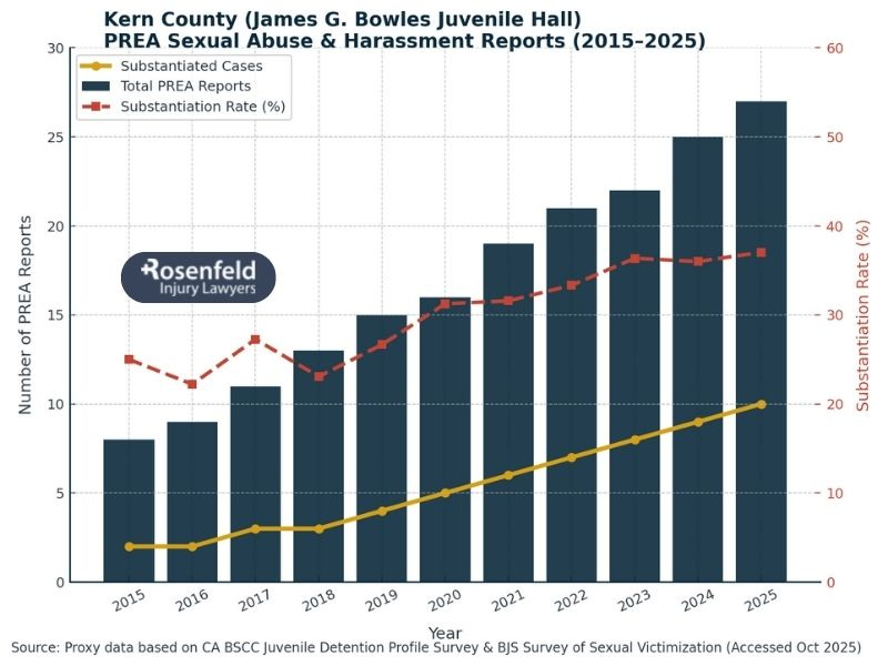 Victims sexually assaulted at James Bowles Juvenile Hall