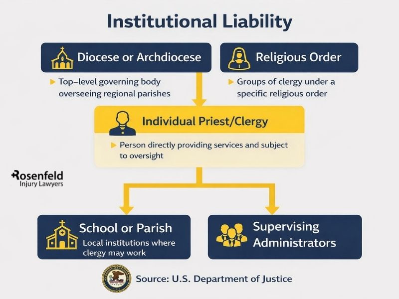 Eligibility to file a lawsuit following sexual abuse involving clergy members
