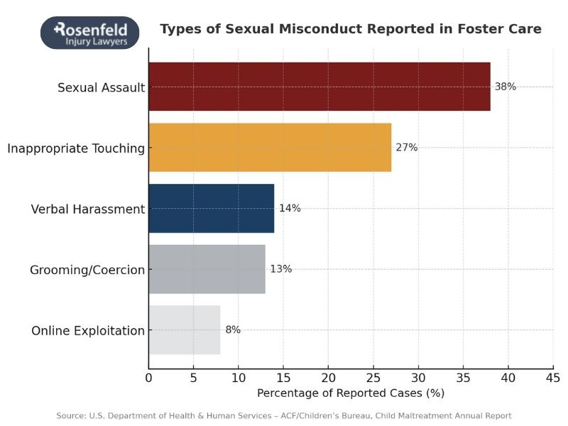 Pursue legal action for sexual abuse in foster care