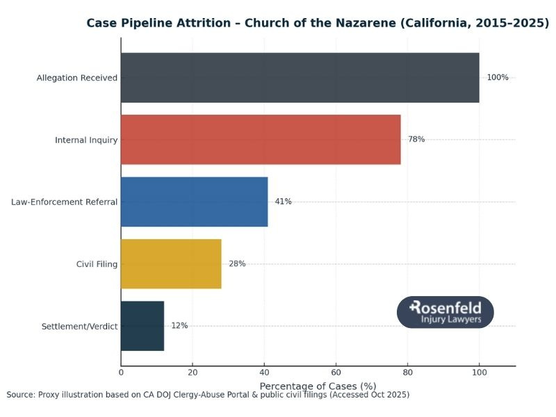 Sex abuse lawsuits against the California Church of the Nazarene
