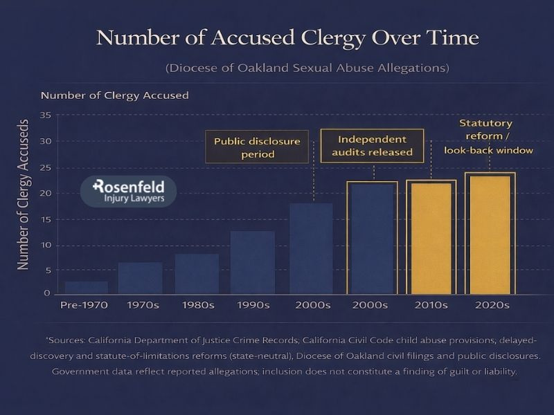 Civil trials to compensate survivors of sexual misconduct in the Diocese of Oakland