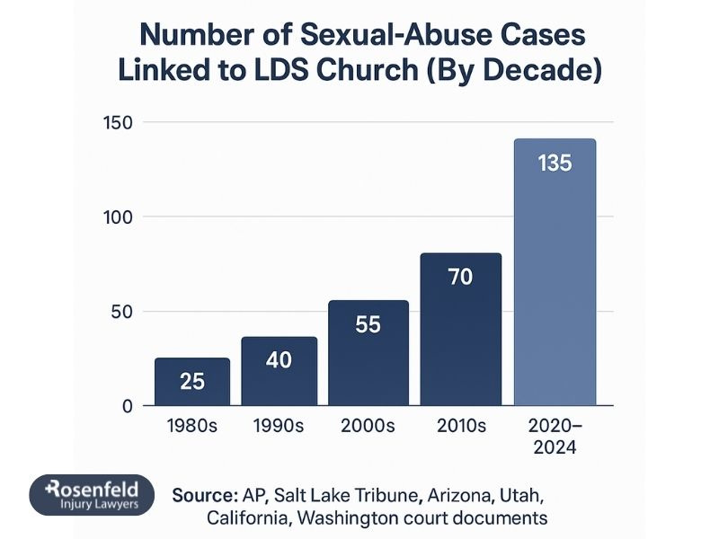 Why sexual abuse survivors are taking legal action against the Mormon Church