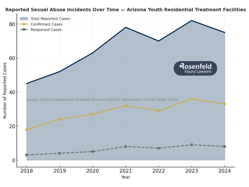 Abuse allegations involving youth treatment centers in Arizona