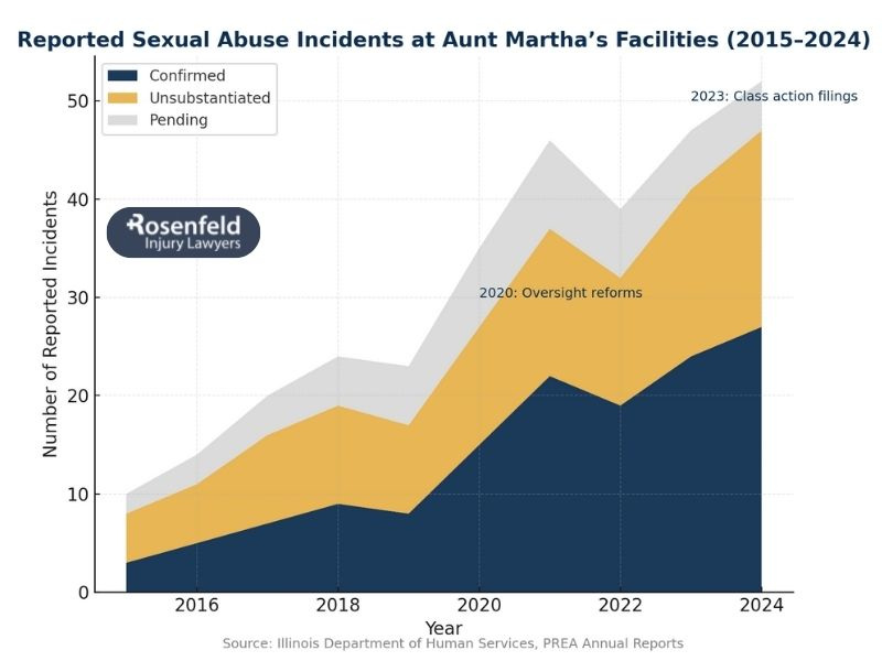 Sexual abuse allegations against integrated care center in Illinois
