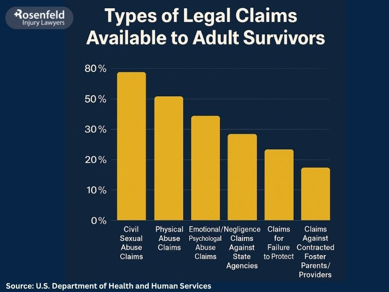 Legal rights of adult survivors of abuse occurring in the foster system