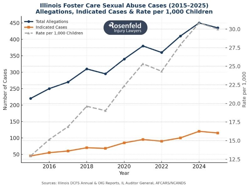 Lawsuits following sex abuse in the foster care system in Illinois