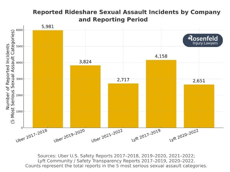 How our law firm can help protect your rights in Uber or Lyft sexual abuse cases