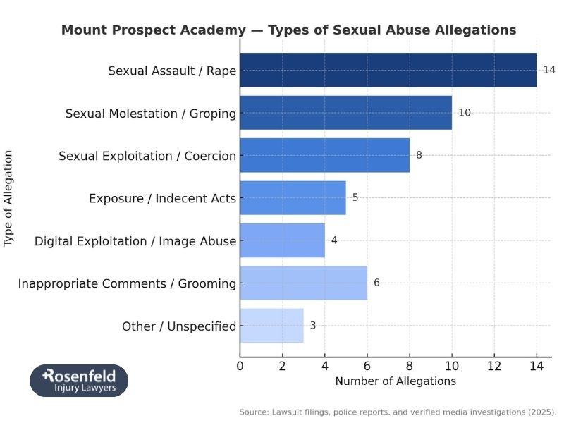 Allegations of abuse at Mount Prospect Academy