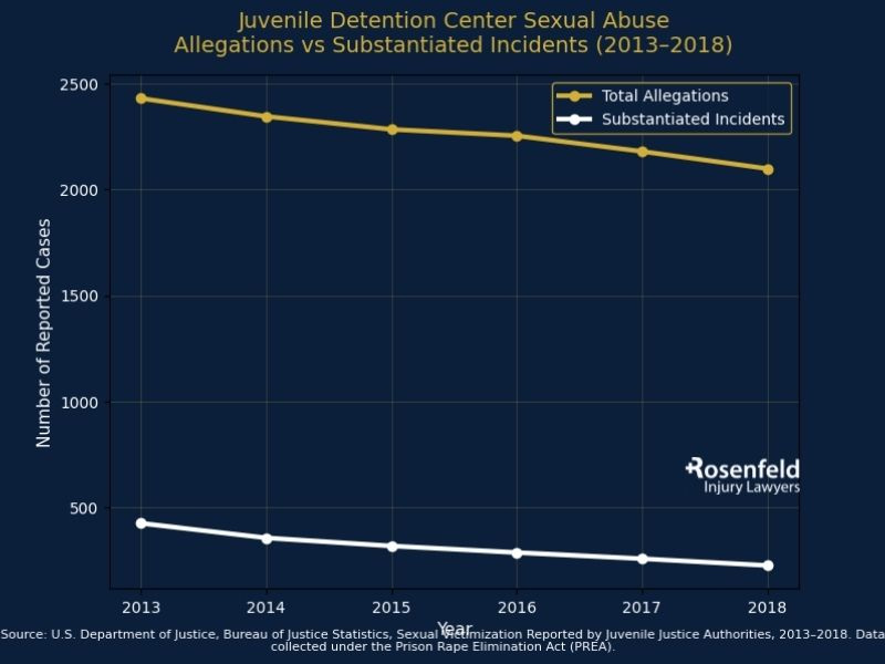 Signs of sex abuse in detention centers
