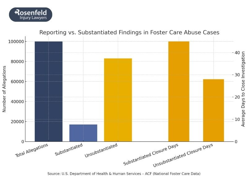 Suring for sexual assault in foster homes