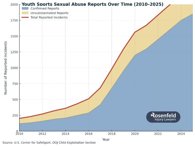 Justice for abuse in youth sports